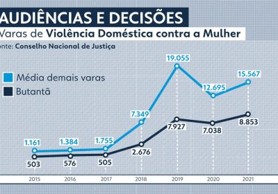 Vítimas de violência doméstica denunciam lentidão do Judiciário no foro do Butantã; audiências e decisões estão abaixo da média